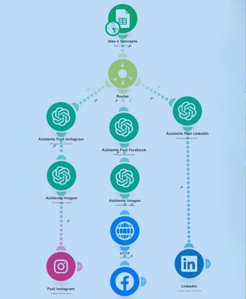 Servicio PostFlow IA 352x428 1