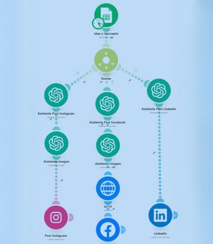 Servicios automatización IA pymes Post IA Flow